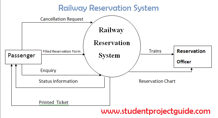 Project Report On Railway Reservation System
